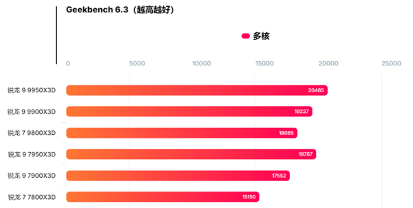 AMD Ryzen 9 9950X3D跑分出炉：单核提升明显