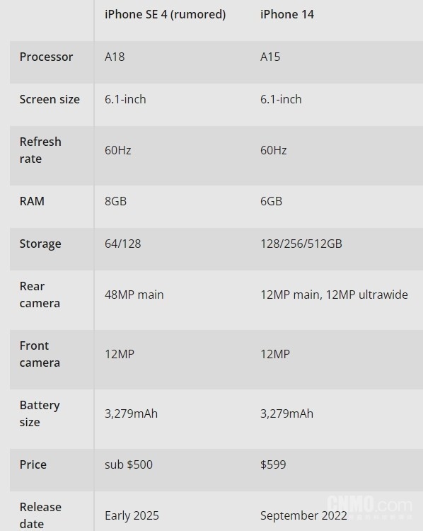 iPhone SE 4参数对比iPhone 14：4000元档你选谁