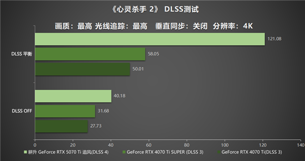 DLSS 4用实力告诉你！耕升 GeForce RTX 5070 Ti 追风不再是4K入门选择