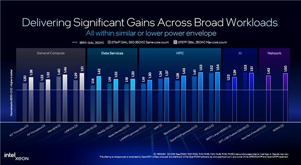 Intel至强6第三弹：最多86个P核、八路可达688核/16通道DDR5