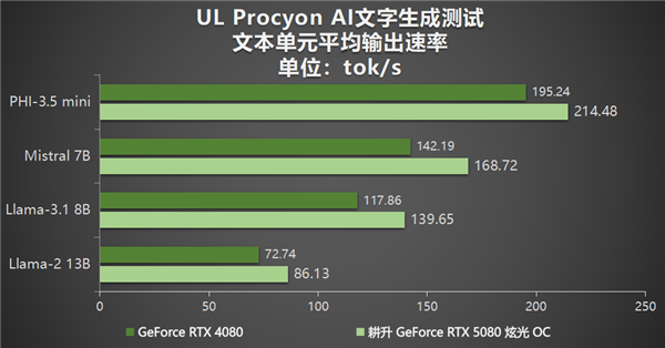 DLSS 4性能全力冲锋，耕升 GeForce RTX 5080 炫光 OC值得你拥有！