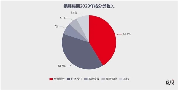 携程凶猛