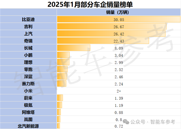 没有“5年分期0利息”：都跟不上车圈蛇年价格战