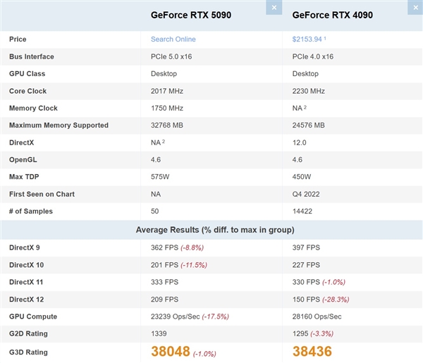 不敌前辈RTX 4090！RTX 5090在PassMark排行榜跌至第二