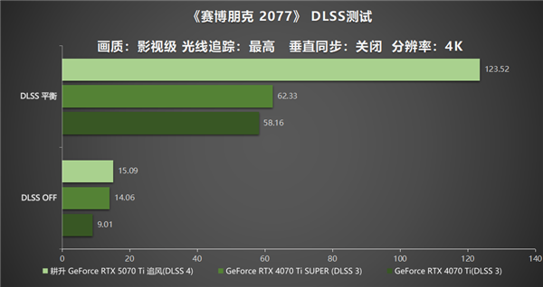 DLSS 4用实力告诉你！耕升 GeForce RTX 5070 Ti 追风不再是4K入门选择