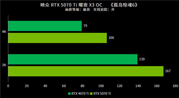 实现4K游戏自由！映众RTX 5070 Ti曜夜X3 OC首测