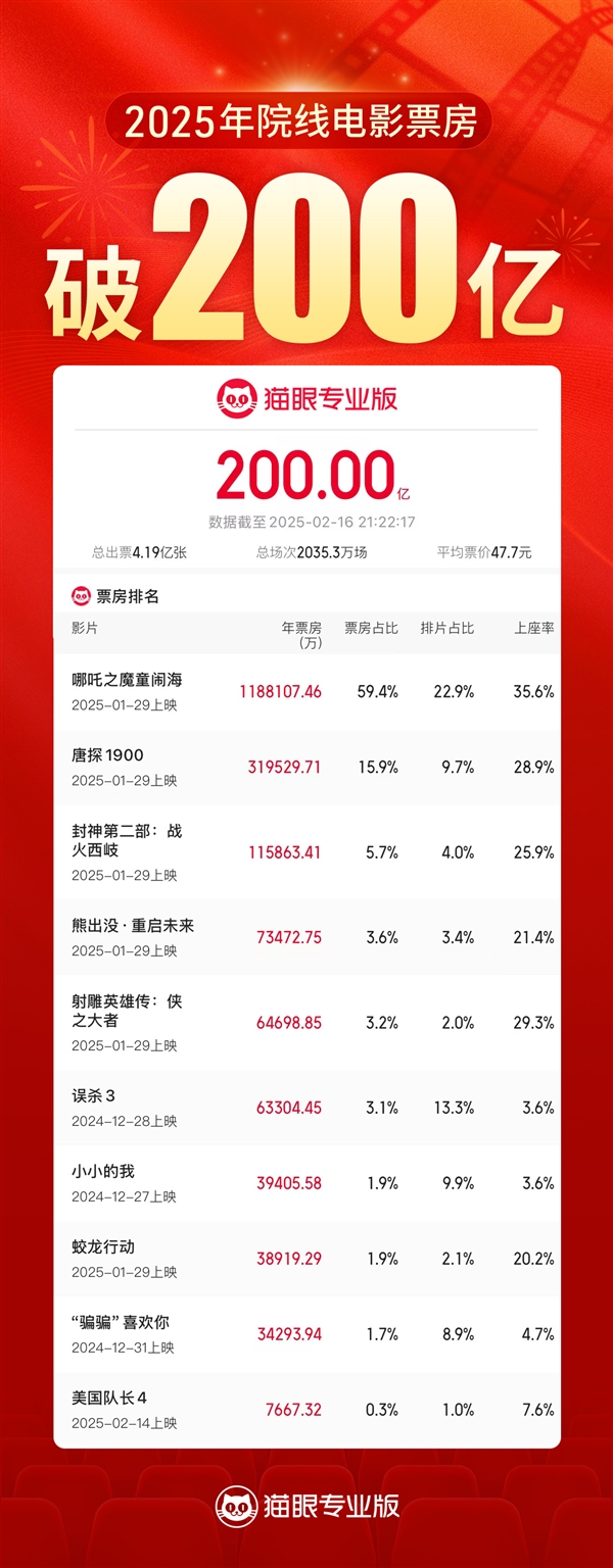 2025中国电影票房突破200亿！《哪吒2》进全球票房榜前10还差1亿