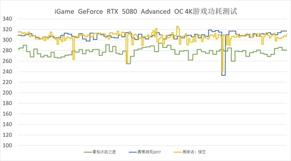 RTX 5080正式版驱动性能实测：DLSS 4助你畅玩4K游戏