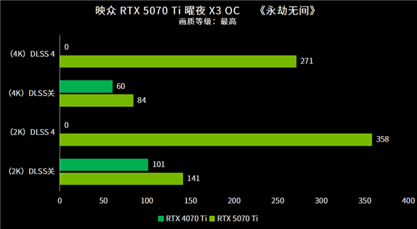 实现4K游戏自由！映众RTX 5070 Ti曜夜X3 OC首测