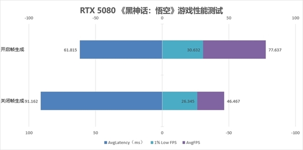 RTX 5080正式版驱动性能实测：DLSS 4助你畅玩4K游戏