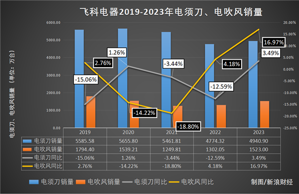 卖不动了！飞科面临最惨年报：李丐腾的“老套路”失灵