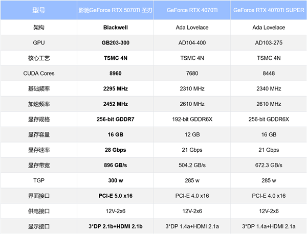 Ti有实力啦！影驰GeForce RTX 5070 Ti圣刃测评