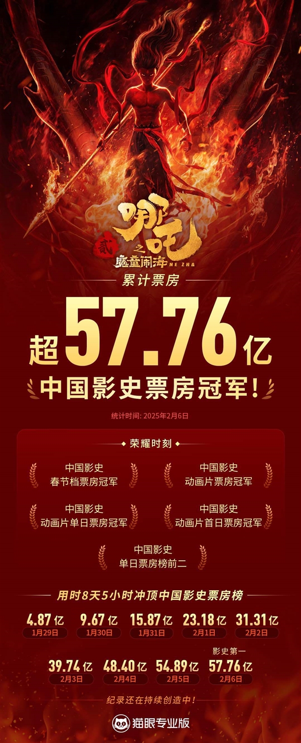 破58亿！《哪吒之魔童闹海》冲顶中国影史票房榜：五大冠军只用8天5小时