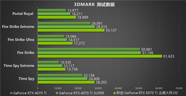 影驰 GeForce RTX 5070 Ti 金属大师 OC评测：DLSS 4超强发挥