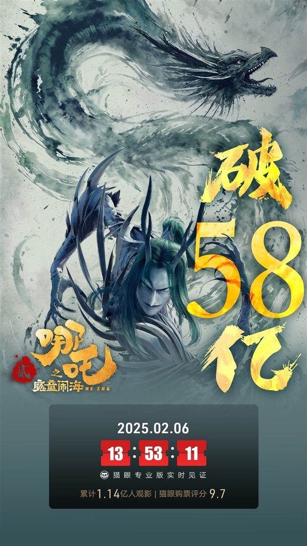 破58亿！《哪吒之魔童闹海》冲顶中国影史票房榜：五大冠军只用8天5小时