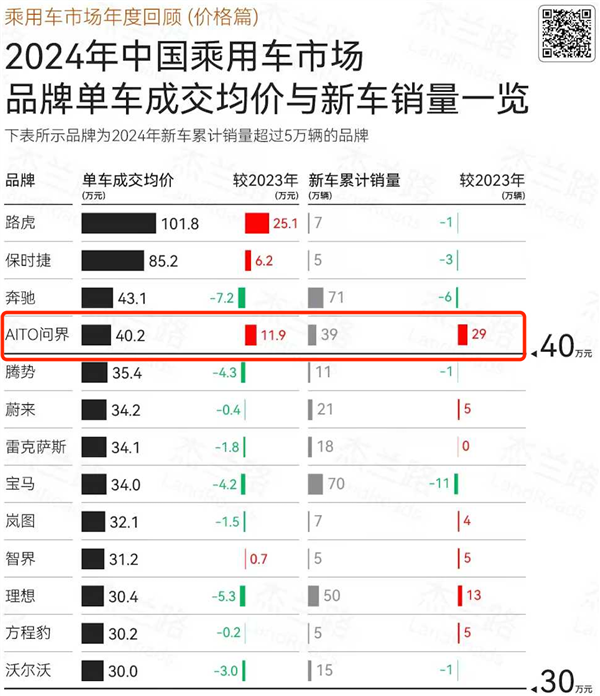  赛力斯1月新能源汽车销量17906辆 问界M9再登央视春晚