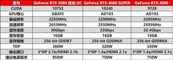 DLSS 4性能全力冲锋，耕升 GeForce RTX 5080 炫光 OC值得你拥有！