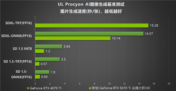 影驰 GeForce RTX 5070 Ti 金属大师 OC评测：DLSS 4超强发挥