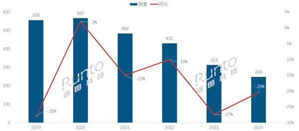 电视盒子没人买了 2024年销量不及10年前1/5