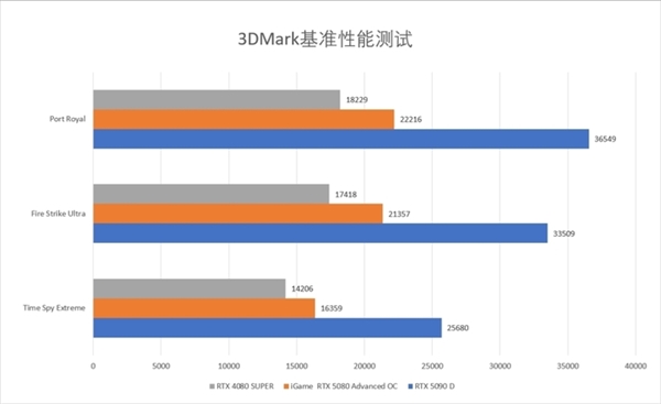 RTX 5080正式版驱动性能实测：DLSS 4助你畅玩4K游戏