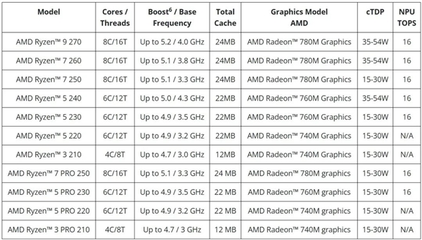 我敢打赌 今年一定会有人买错电脑！万分谢谢Intel、AMD