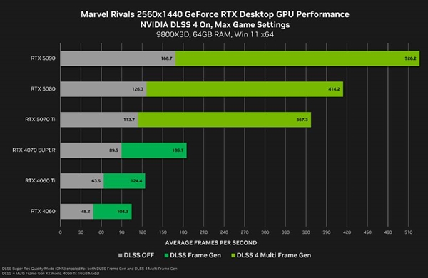 再添新员！NVIDIA《漫威争锋》、《夺宝奇兵》支持DLSS 4多帧生成