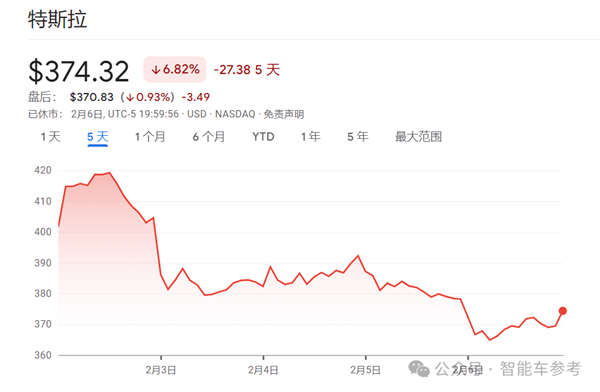 特斯拉市值蒸发7000亿！董事会多人抛售套现、马斯克亲弟都参与