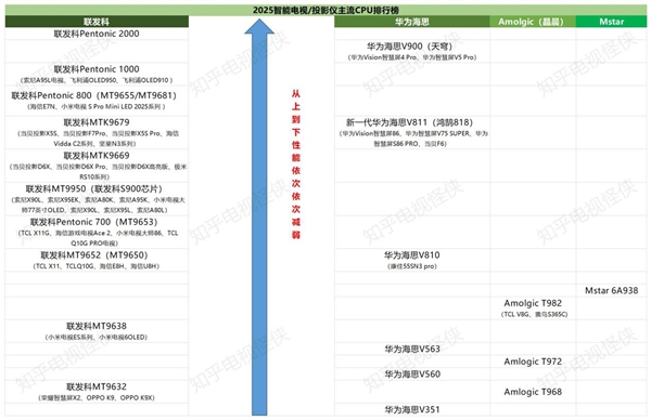 2025电视/投影的cpu处理器哪个好 2025智能电视/投影cpu排行榜