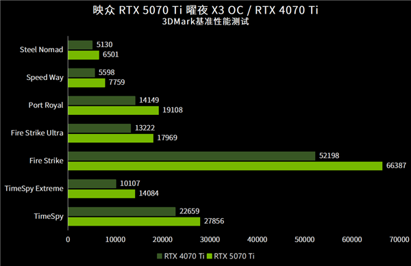 实现4K游戏自由！映众RTX 5070 Ti曜夜X3 OC首测