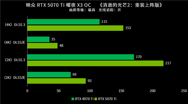 实现4K游戏自由！映众RTX 5070 Ti曜夜X3 OC首测