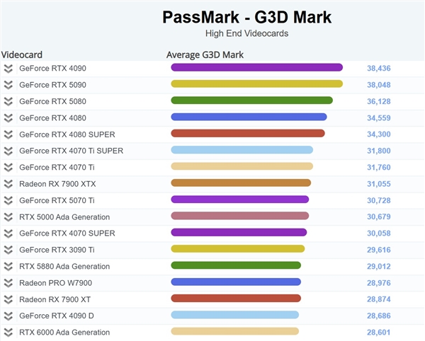 不敌前辈RTX 4090！RTX 5090在PassMark排行榜跌至第二