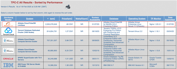 阿里云成世界第一！PolarDB登顶全球数据库性能及性价比双榜