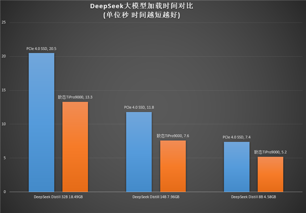 玩转DeepSeek 离不开一块优秀的SSD：致态TiPro9000舍我其谁！