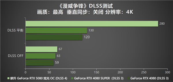 DLSS 4性能全力冲锋，耕升 GeForce RTX 5080 炫光 OC值得你拥有！