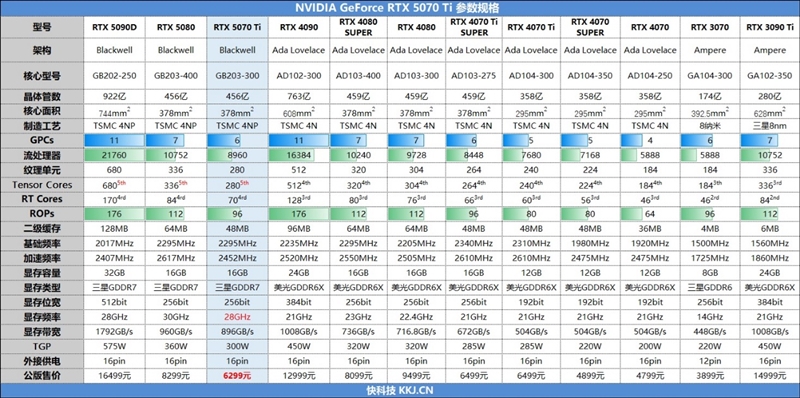 超频狂飙3.3GHz！NVIDIA RTX 5070 Ti首发评测：领先上代RTX 4070 Ti近30%