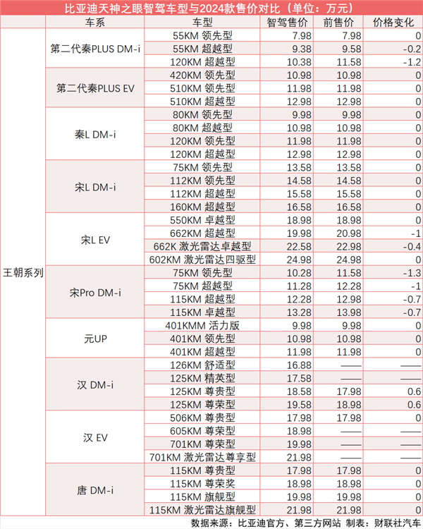 比亚迪智驾“炸”市场：新款“加量不加价” 老款降价“清库存”