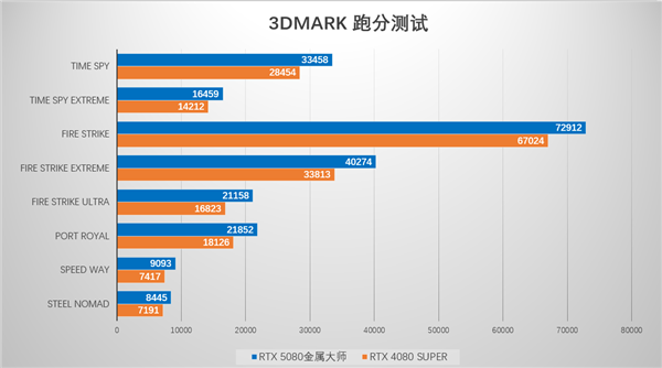 支持DLSS4，从“新”出发，影驰GeForce RTX 5080金属大师OC系列测评