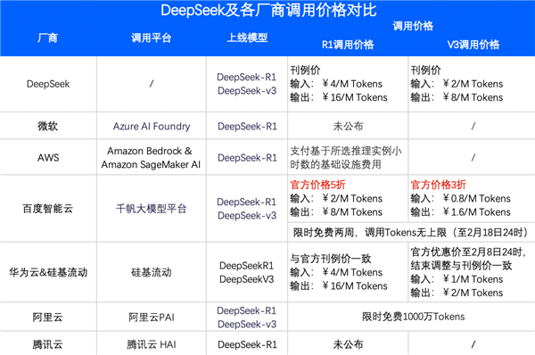 百度智能云上架DeepSeek R1/V3  上线首日超1.5万家客户调用