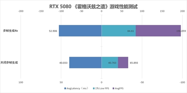 RTX 5080正式版驱动性能实测：DLSS 4助你畅玩4K游戏