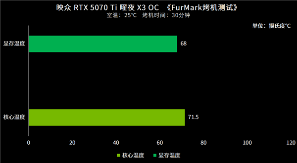 实现4K游戏自由！映众RTX 5070 Ti曜夜X3 OC首测