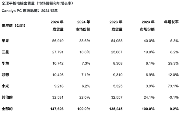 看完去年全球市场报告 我发现苹果的日子变难过了。。。