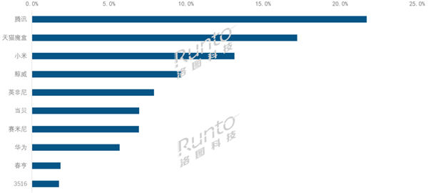 2024年中国电视盒子线上销量TOP10：小米第3