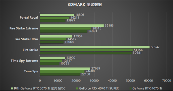 炫酷来袭 耕升 GeForce RTX  5070 Ti 炫光·超 OC带来超高性能