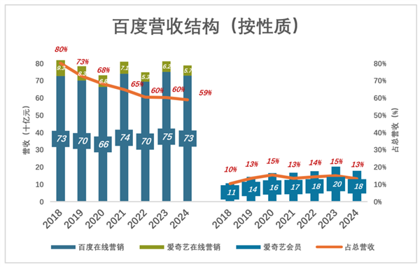 百度被看透了