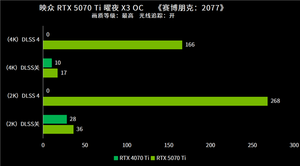 实现4K游戏自由！映众RTX 5070 Ti曜夜X3 OC首测