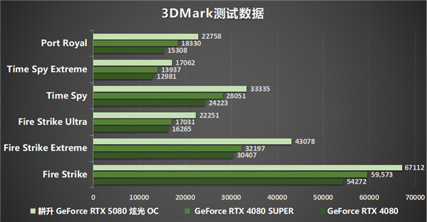 DLSS 4性能全力冲锋，耕升 GeForce RTX 5080 炫光 OC值得你拥有！