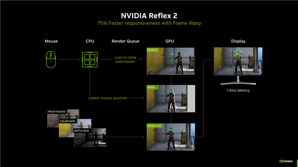 DLSS 4用实力告诉你！耕升 GeForce RTX 5070 Ti 追风不再是4K入门选择