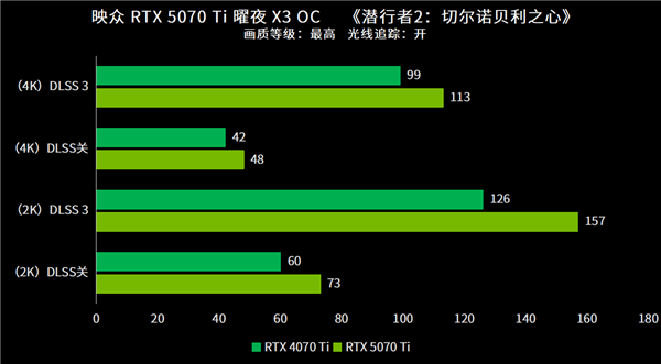 实现4K游戏自由！映众RTX 5070 Ti曜夜X3 OC首测