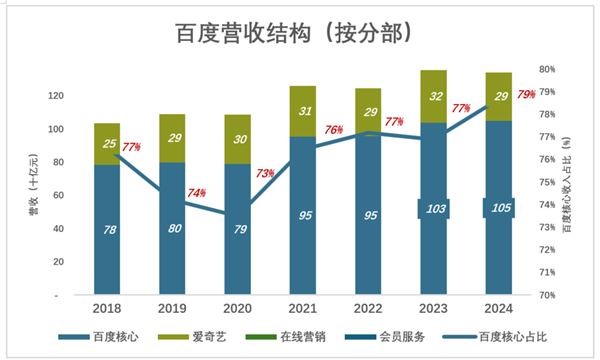 百度被看透了