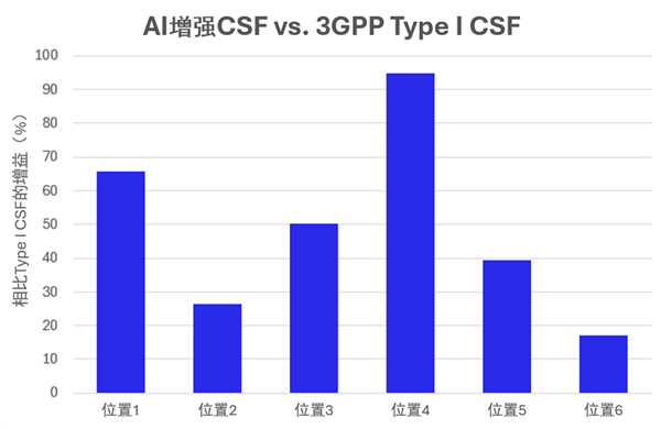 展示无线网络中可互操作的多厂商AI的价值